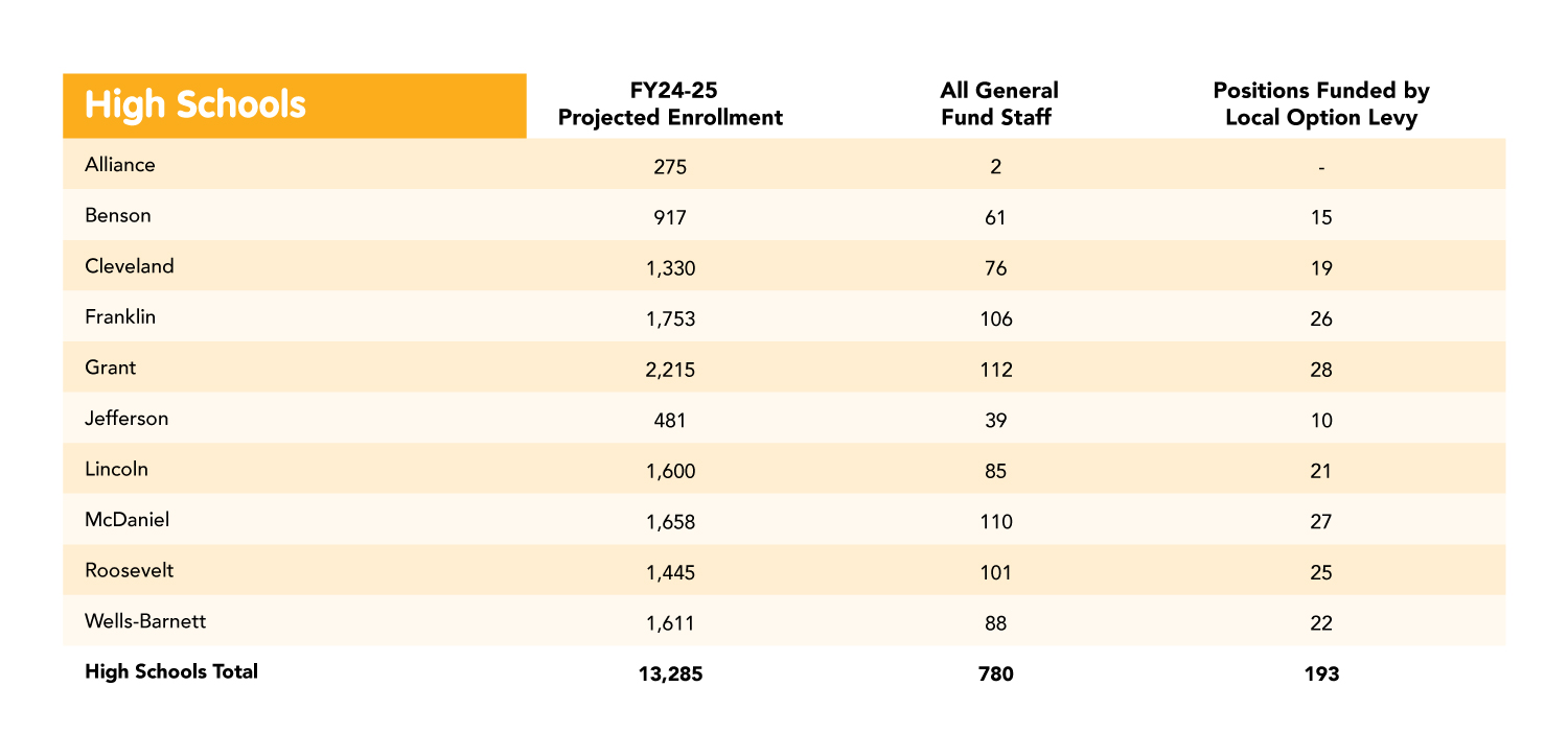 Levy Positions Funded by School - Renew Teacher's Levy