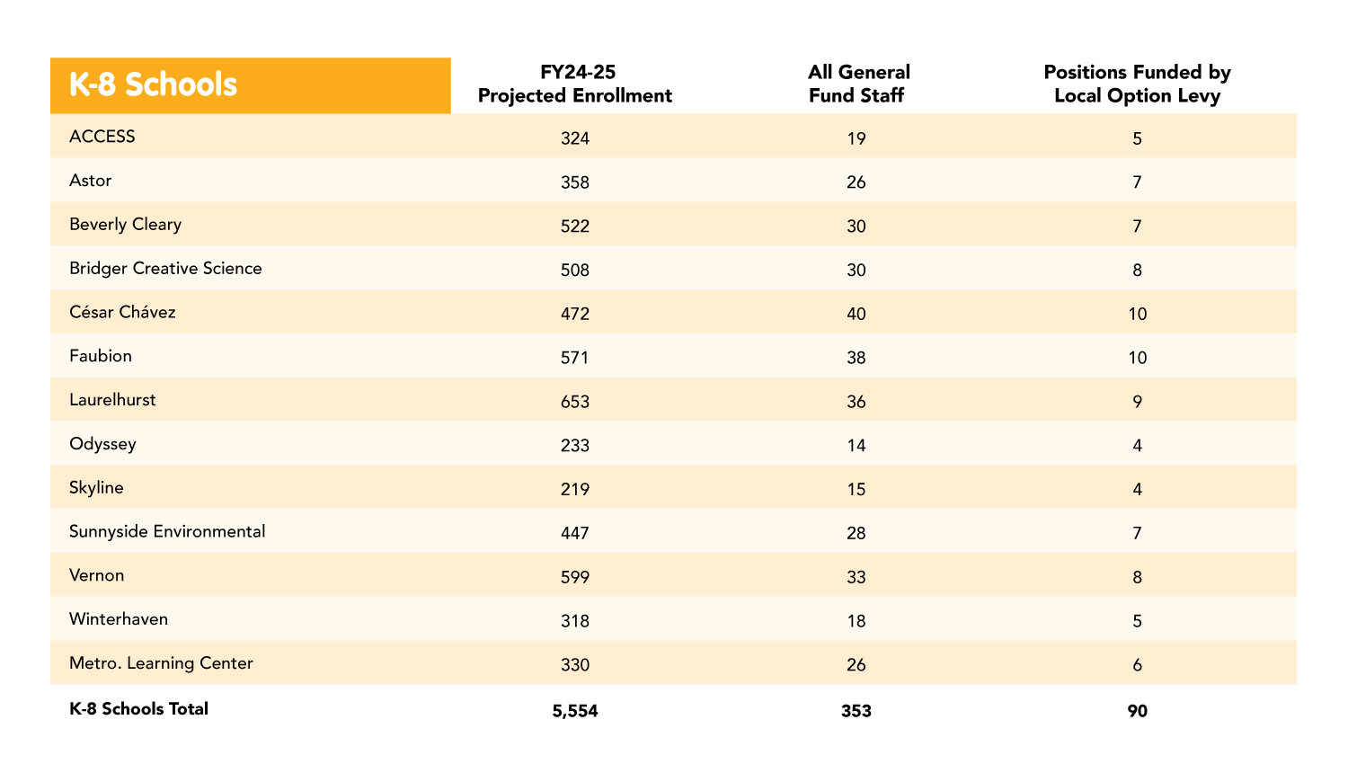 Levy Positions Funded by School - Renew Teacher's Levy