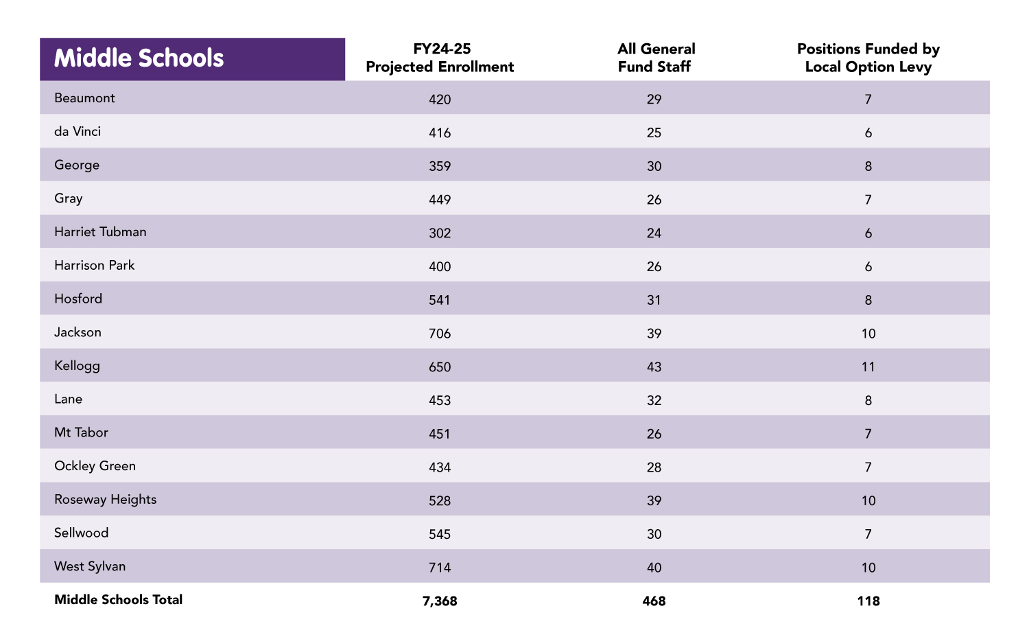 Levy Positions Funded by School - Renew Teacher's Levy